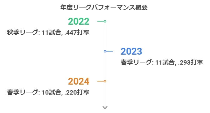 渡部聖弥選手の大学時代の野球成績